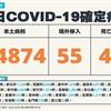 COVID-19／本土飆破5萬！新增54874例本土、48例死亡，及55例境外移入