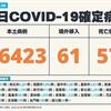COVID-19／新增57例死亡、46423例本土，及61例境外移入