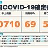 COVID-19／本土再破5萬，新增50710例本土、52例死亡，及69例境外移入