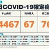 COVID-19／新增76例死亡、44467例本土，及67例境外移入