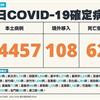 COVID-19／新增62例死亡、44457例本土，及108例境外移入