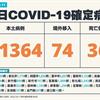 COVID-19／新增36例死亡、41364例本土，及74例境外移入