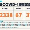 COVID-19／新增52338例本土、37例死亡，及67例境外移入