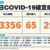 COVID-19／新增53356例本土、29例死亡，及65例境外移入
