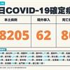 COVID-19／新增80例死亡、48205例本土，及62例境外移入