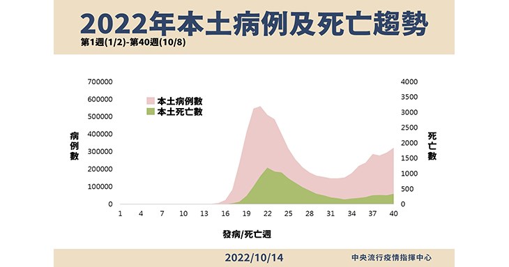 今年累計本土病例死亡10912人！王必勝揭：3大高危險族群死亡比率 蕃新聞