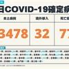 COVID-19／新增77例死亡、43478例本土，及32例境外移入