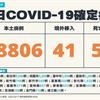COVID-19／新增53例死亡、28806例本土，及41例境外移入