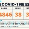COVID-19／新增33例死亡、44846例本土，及38例境外移入