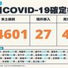 COVID-19／新增42例死亡、44601例本土，及27例境外移入