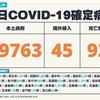 COVID-19／新增92例死亡、39763例本土，及45例境外移入