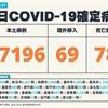 COVID-19／新增78例死亡、37196例本土，及69例境外移入