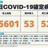 COVID-19／新增52例死亡、35601例本土，及53例境外移入