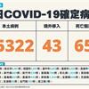 COVID-19／新增65例死亡、35322例本土，及43例境外移入