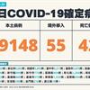 COVID-19／新增42例死亡、39148例本土，及55例境外移入