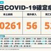 COVID-19／新增52例死亡、40261例本土，及56例境外移入