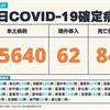 COVID-19／新增84例死亡、35640例本土，及62例境外移入