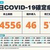 COVID-19／新增57例死亡、34556例本土，及46例境外移入
