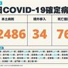 COVID-19／新增76例死亡、32486例本土，及34例境外移入