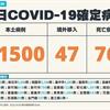 COVID-19／新增76例死亡、31500例本土，及47例境外移入