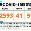 COVID-19／新增59例死亡、22593例本土，及41例境外移入