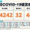 COVID-19／新增46例死亡、34242例本土，及32例境外移入