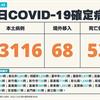 COVID-19／新增53例死亡、33116例本土，及68例境外移入