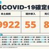 COVID-19／新增81例死亡、29922例本土，及55例境外移入
