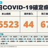 COVID-19／新增67例死亡、25523例本土，及44例境外移入