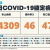 COVID-19／新增47例死亡、24309例本土，及46例境外移入