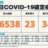 COVID-19／新增34例死亡、16538例本土，及23例境外移入