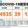 COVID-19／新增15例死亡、24935例本土，及39例境外移入