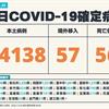 COVID-19／新增56例死亡、14138例本土，及57例境外移入