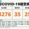 COVID-19／新增25例死亡、13276例本土，及35例境外移入