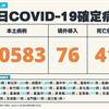 COVID-19／新增41例死亡、10583例本土，及76例境外移入