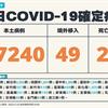 COVID-19／新增21例死亡、17,240例本土，及49例境外移入