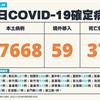 COVID-19／新增37例死亡、17668例本土，及59例境外移入