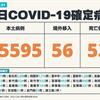 COVID-19／新增53例死亡、15595例本土，及56例境外移入