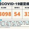 COVID-19／新增33例死亡、13098例本土，及54例境外移入
