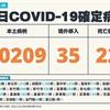 COVID-19／新增22例死亡、10209例本土，及35例境外移入