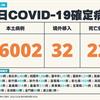 COVID-19／新增22例死亡、16002例本土，及32例境外移入