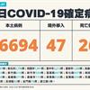 COVID-19／新增26例死亡、16694例本土，及47例境外移入