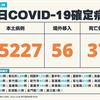COVID-19／新增37例死亡、15227例本土，及56例境外移入