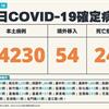 COVID-19／新增24例死亡、14230例本土，及54例境外移入