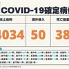 COVID-19／新增38例死亡、14,034例本土，及50例境外移入