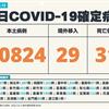 COVID-19／新增31例死亡、10824例本土，及29例境外移入