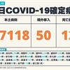 COVID-19／新增12例死亡、17118例本土，及50例境外移入