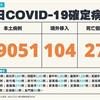 COVID-19／新增27例死亡、19051例本土，及104例境外移入