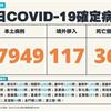 COVID-19／新增36例死亡、17949例本土，及117例境外移入