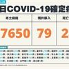 COVID-19／新增24例死亡、17650例本土，及79例境外移入